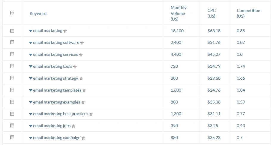 KeywordsEverywhere integrates with Ubersuggest to pull volume metrics