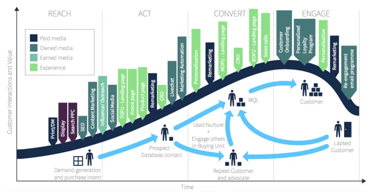 customer lifecycle map