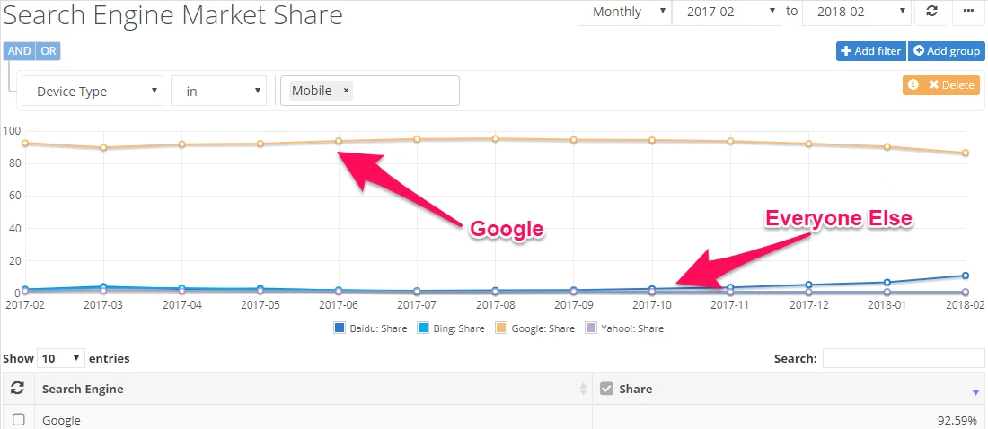 google owns the search engine market