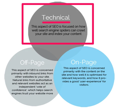 three types of seo